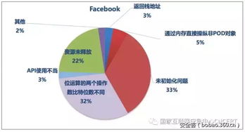 國外知名互聯網公司開源軟件代碼安全缺陷分析報告